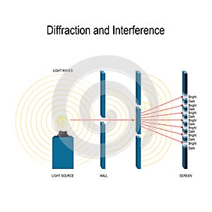 Interference and diffraction of light waves photo